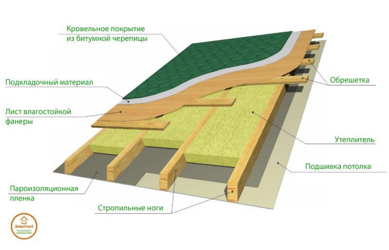 Как выбрать утеплитель для кровли
