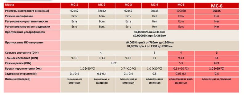 Маска сварщика Ресанта МС-6